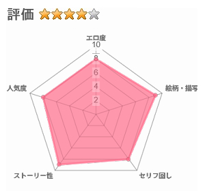 彼女の姉に悩みを打ち明けた結果のレビュー評価