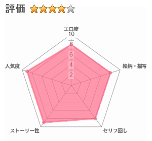 マゾギャル～こんなオタクに堕とされるなんて…～のレビュー評価